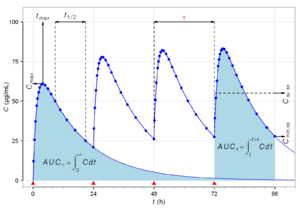 Linear PK Example