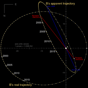 Orbit Alpha Centauri AB arcsec