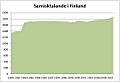 Samisktalande i Finland