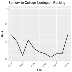 Somerville CollegeNorrington Ranking