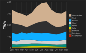 US electricity monthly