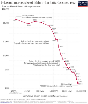 Battery-cost-learning-curve