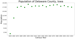 DelawareCountyIowaPop2020