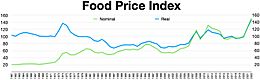 FAO Food Price Index 1961–2021