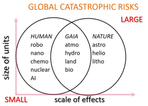 Global catastrophic risks