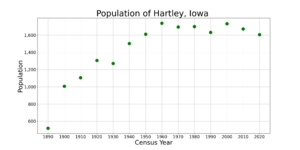 HartleyIowaPopPlot