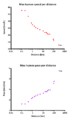 Human speed distance portrait