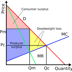 Monopoly-surpluses