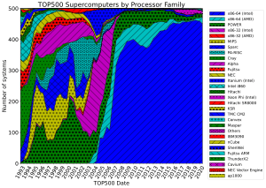 Processor families in TOP500 supercomputers