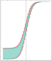 Set of curves Outer approximation