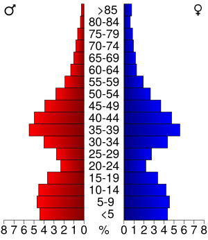 USA Carver County, Minnesota age pyramid