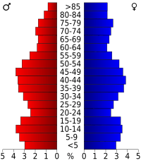 USA Montgomery County, New York age pyramid