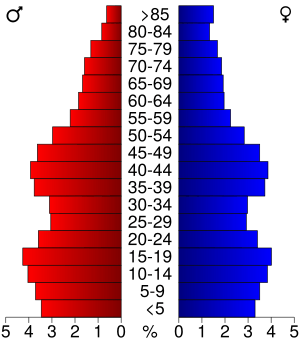 USA South Dakota age pyramid