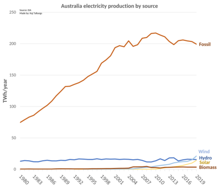 Australia electricity production