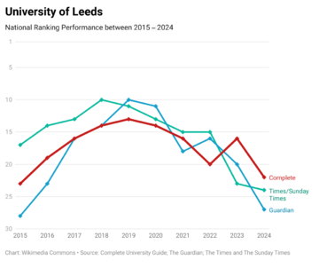 Leeds 10 Years