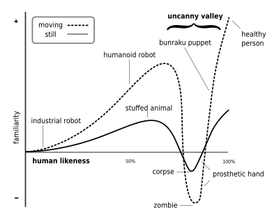 Mori Uncanny Valley