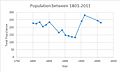 Population Graph of Magdalen Laver between 1801-2011