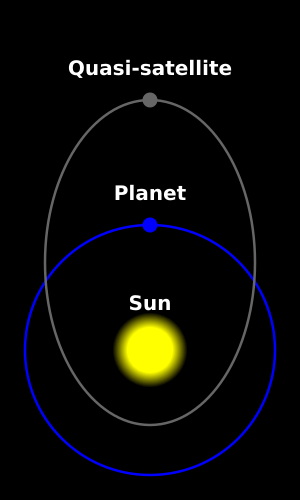 Quasi-satellite diagram