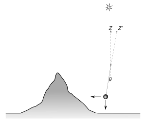 Schiehallion angles