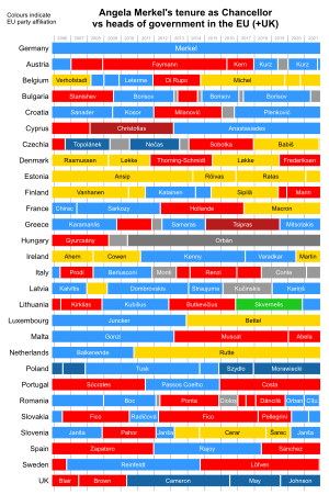 Angela Merkel tenure graphic