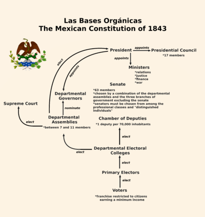 Bases Organicas