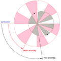 Mean anomaly diagram