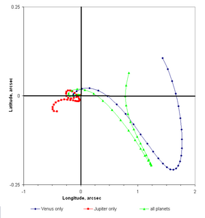 Mercury perturbation comparison