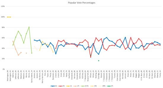 Popularvote uspresidentialelections