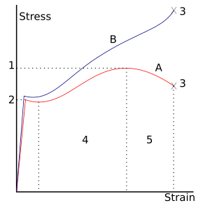 Stress v strain A36 2