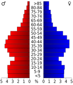 USA Johnson County, Kansas age pyramid