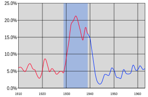 US Unemployment from 1910-1960