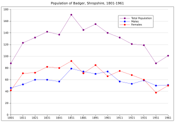 Badger Salop Population