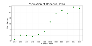 DonahueIowaPopPlot