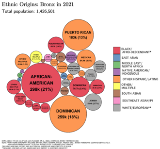 Ethnic Origins in the Bronx