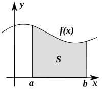 Integral as region under curve