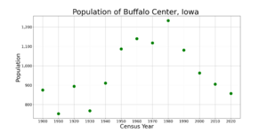 Buffalo CenterIowaPopPlot