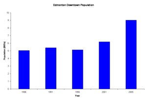 Edmonton Downtown Population