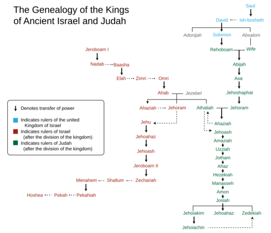 Genealogy of the kings of Israel and Judah