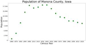 MononaCountyIowaPop2020