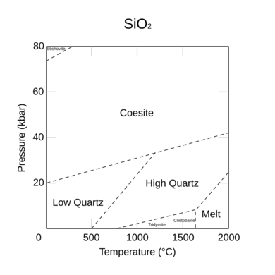 P-T Diagram for SiO2