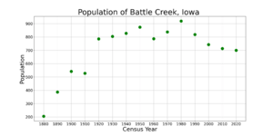 Battle CreekIowaPopPlot