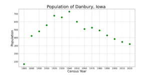 DanburyIowaPopPlot