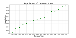 DenisonIowaPopPlot