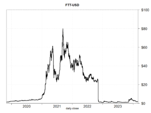 FFT-USD close price 2021-2023