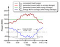 Grid storage energy flow