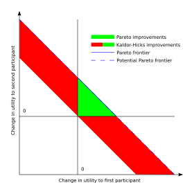 Kaldor-Hicks-en