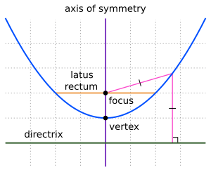 Parts of Parabola