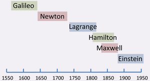 Classical mechanics timeline