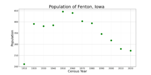 FentonIowaPopPlot