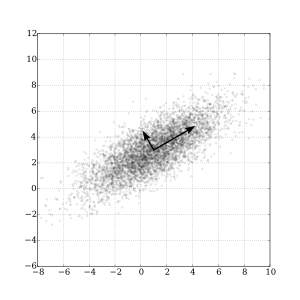 GaussianScatterPCA